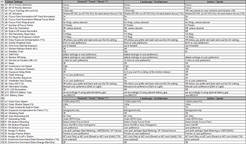Nikon D7200 Setup Guide spreadsheet menu custom settings setup quick start