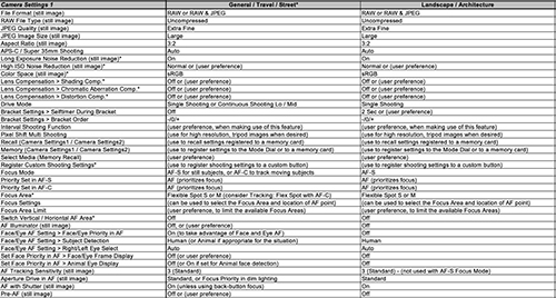 Sony a7R IV Menu Setup Spreadsheet tips tricks quick start cheat sheet how to manual guide
